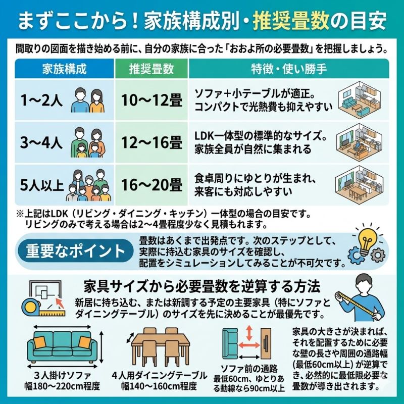 1. まずここから！家族構成別・推奨畳数の目安